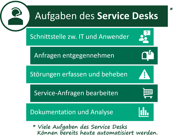 Aufgaben des Service Desks