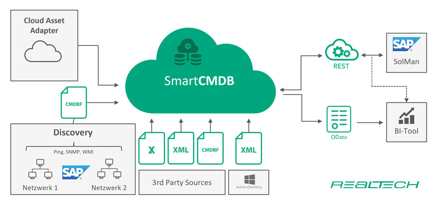 CMDB für SAP Solution Manager