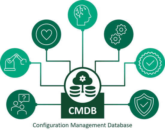 Configuration Management Database