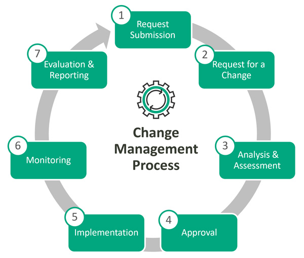 Change Management Process