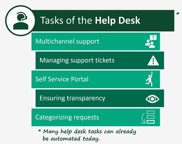 Tasks of the Help Desk