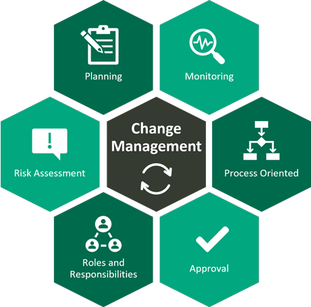 ITIL Change Management