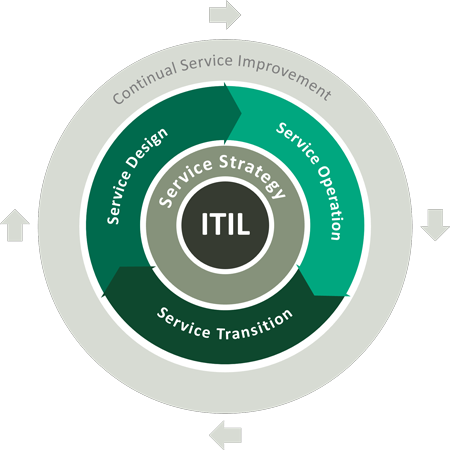 ITIL