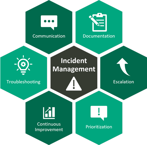 Incident Management