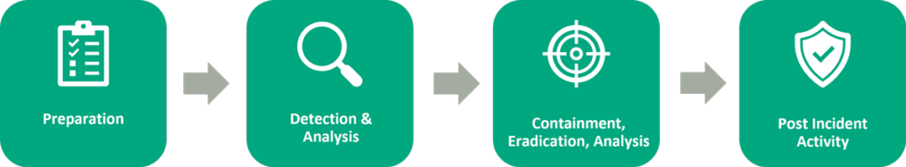 Incident Response Lifecycle