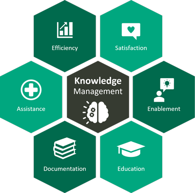 Knowledge Management