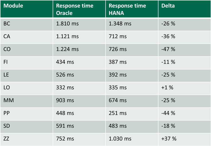 Response Time Oracle vs. HANA