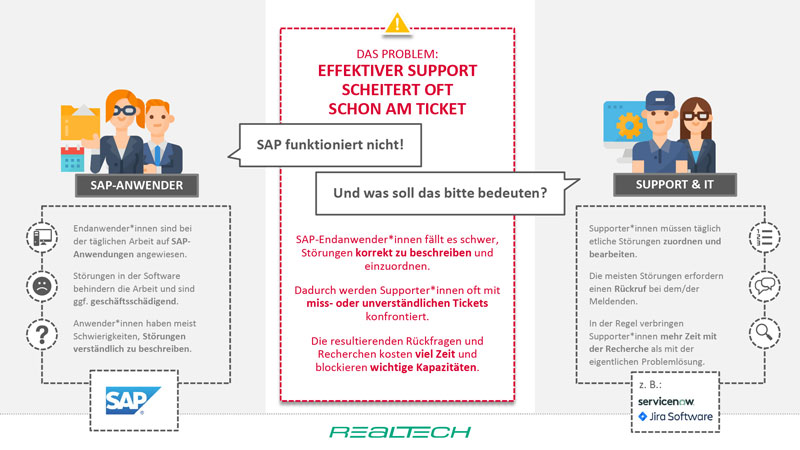 SAP-Anwendersupport Schaubild Problemstellung