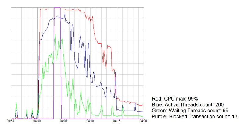 SAP HANA Performance mit hoher CPU Auslastung