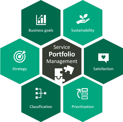 Service Portfolio Management