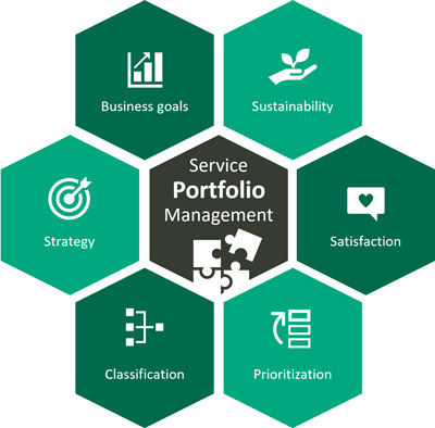 Service Portfolio Management