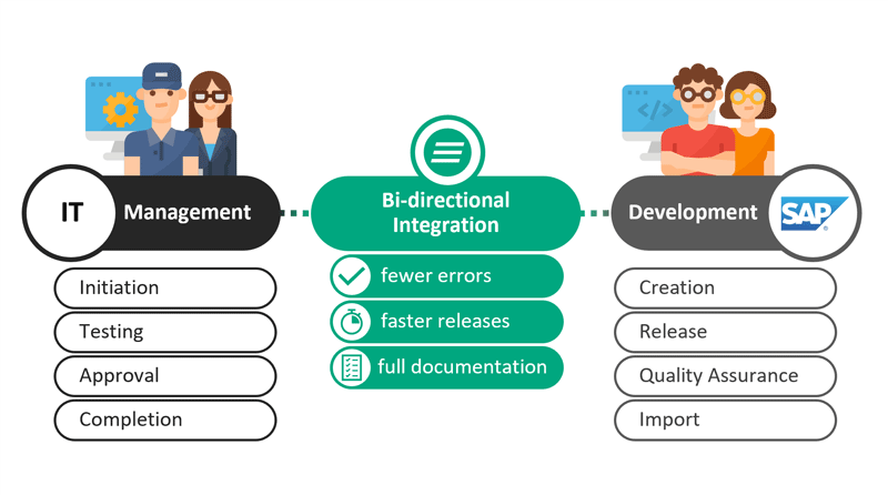 SAP Change Process with ITSM Integration