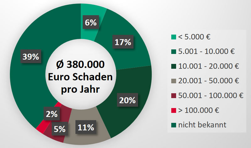 Systemausfallkosten pro Stunde in einem mittelständischen Unternehmen