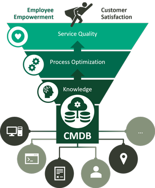 Ziele von Configuration Management Database