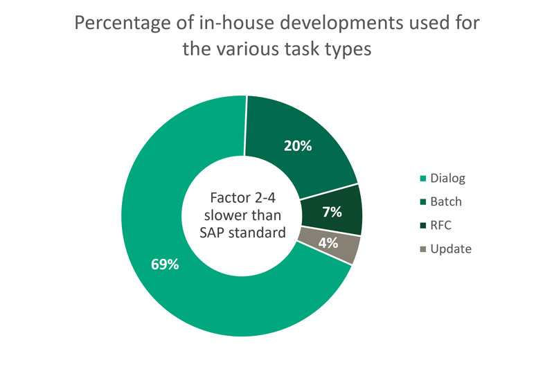 In-house Developments in SAP Systems